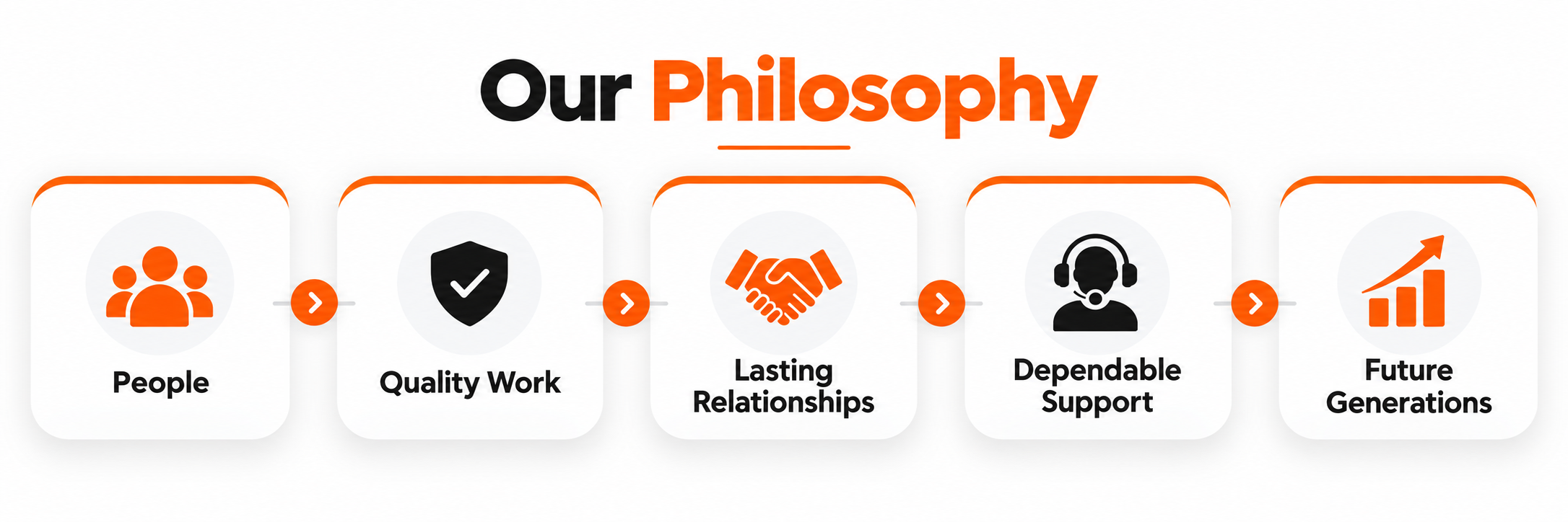 our philosophy values